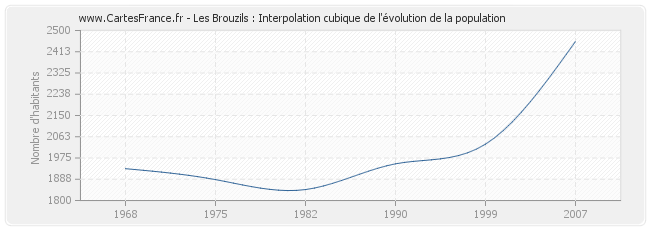 Les Brouzils : Interpolation cubique de l'évolution de la population